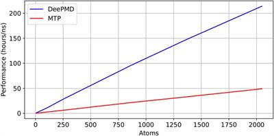 Comparative analysis of ternary TiAlNb interatomic potentials: moment tensor vs. deep learning approaches